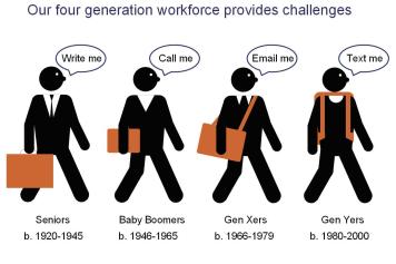 challenges-of-the-four-generation-workforce